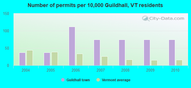 Number of permits per 10,000 Guildhall, VT residents