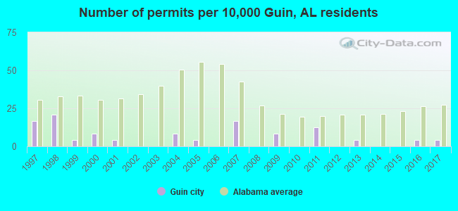 Number of permits per 10,000 Guin, AL residents