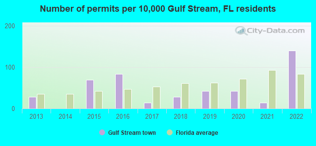 Number of permits per 10,000 Gulf Stream, FL residents