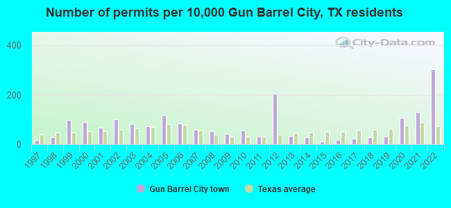 Number of permits per 10,000 Gun Barrel City, TX residents