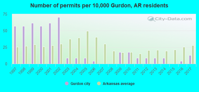 Number of permits per 10,000 Gurdon, AR residents
