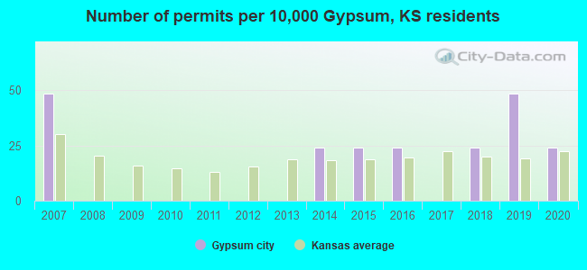 Number of permits per 10,000 Gypsum, KS residents
