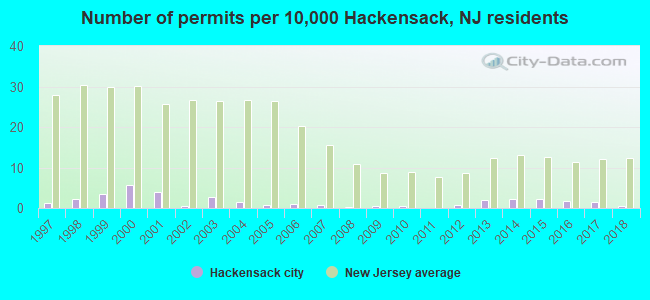 Number of permits per 10,000 Hackensack, NJ residents