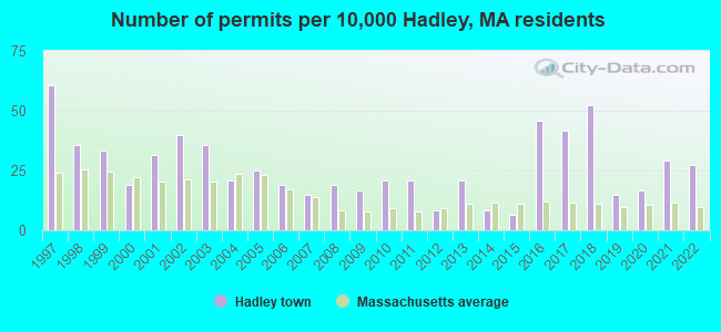 Number of permits per 10,000 Hadley, MA residents