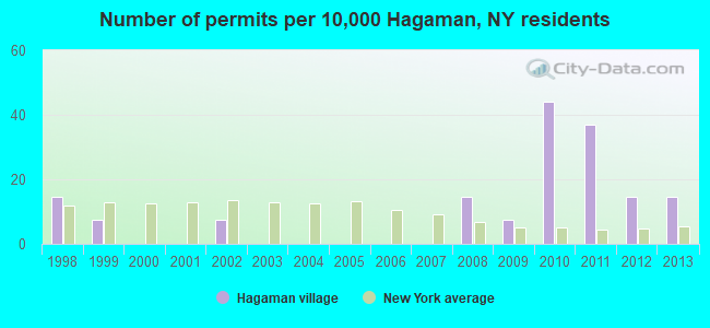 Number of permits per 10,000 Hagaman, NY residents
