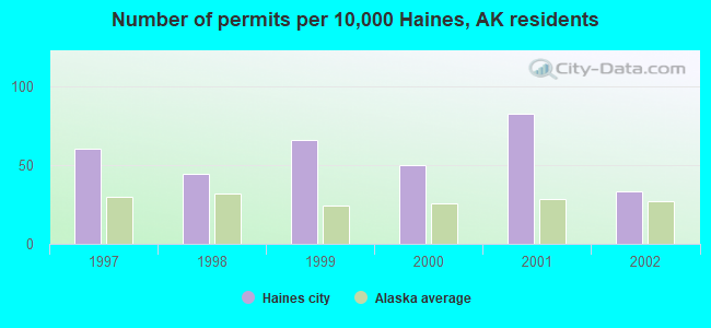 Number of permits per 10,000 Haines, AK residents