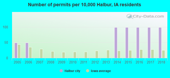 Number of permits per 10,000 Halbur, IA residents