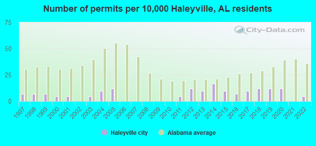 Number of permits per 10,000 Haleyville, AL residents