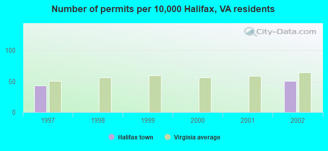 Number of permits per 10,000 Halifax, VA residents