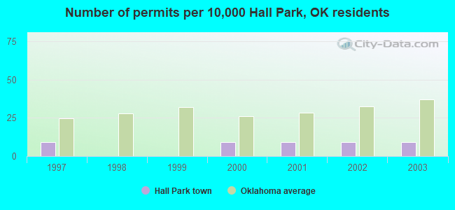 Number of permits per 10,000 Hall Park, OK residents