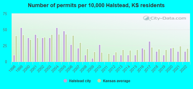 Number of permits per 10,000 Halstead, KS residents