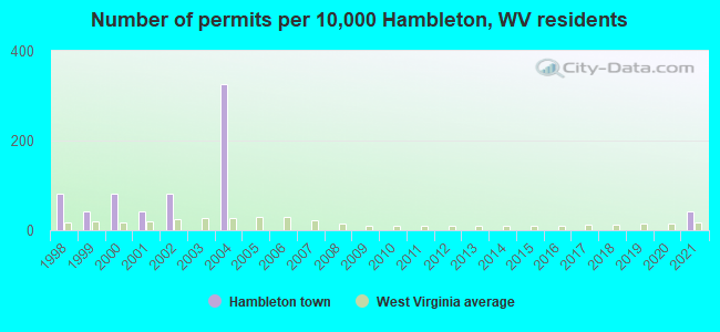 Number of permits per 10,000 Hambleton, WV residents
