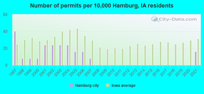 Number of permits per 10,000 Hamburg, IA residents
