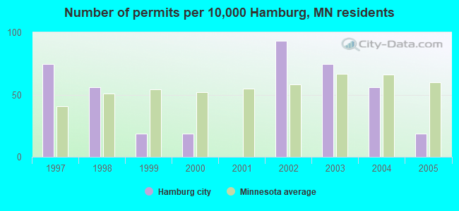 Number of permits per 10,000 Hamburg, MN residents