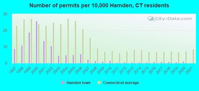 Number of permits per 10,000 Hamden, CT residents
