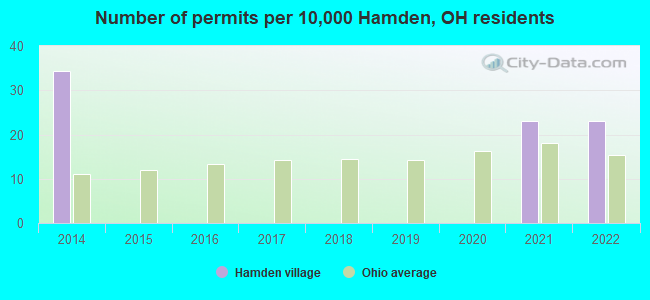 Number of permits per 10,000 Hamden, OH residents