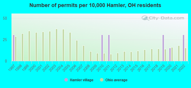 Number of permits per 10,000 Hamler, OH residents