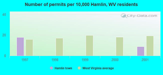 Number of permits per 10,000 Hamlin, WV residents