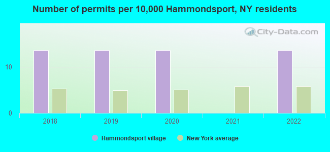 Number of permits per 10,000 Hammondsport, NY residents