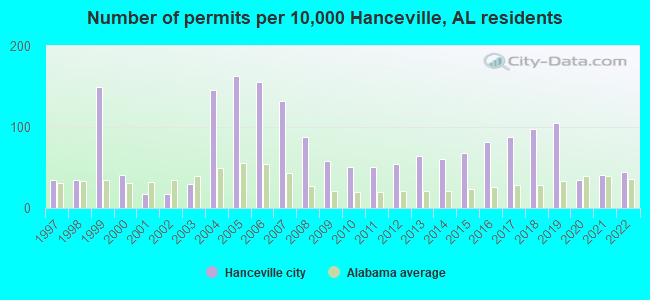 Number of permits per 10,000 Hanceville, AL residents