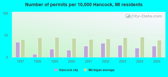 Number of permits per 10,000 Hancock, MI residents
