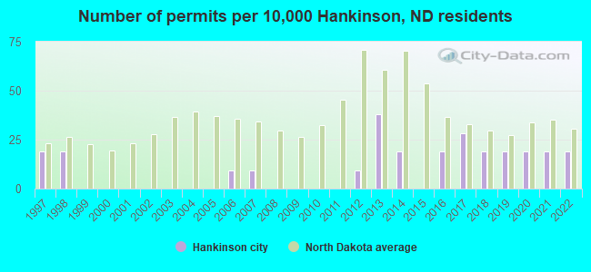 Number of permits per 10,000 Hankinson, ND residents