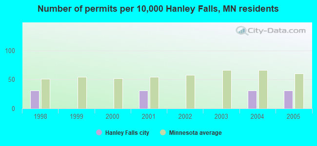 Number of permits per 10,000 Hanley Falls, MN residents