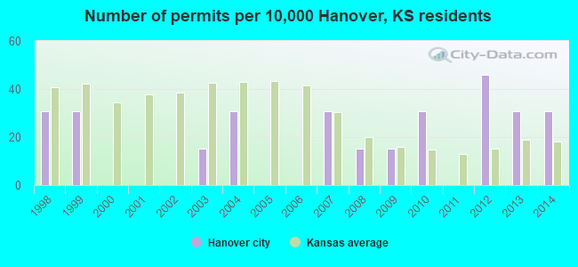 Number of permits per 10,000 Hanover, KS residents