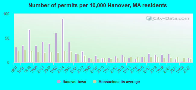 Number of permits per 10,000 Hanover, MA residents