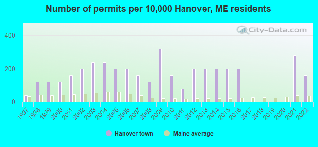 Number of permits per 10,000 Hanover, ME residents