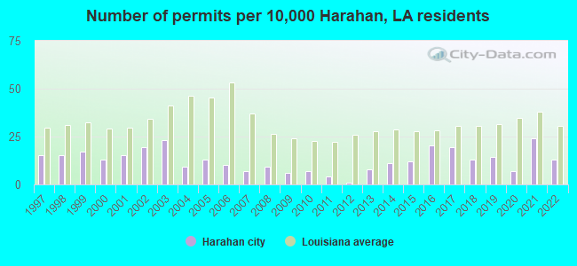 Number of permits per 10,000 Harahan, LA residents