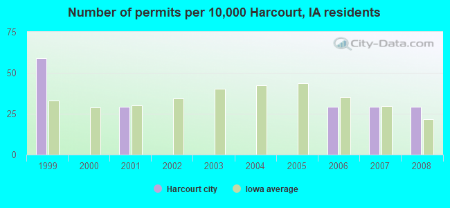 Number of permits per 10,000 Harcourt, IA residents