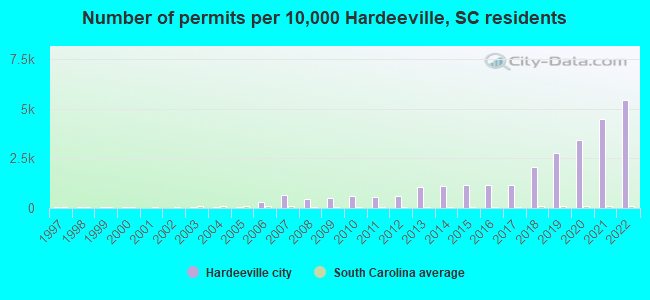 Number of permits per 10,000 Hardeeville, SC residents