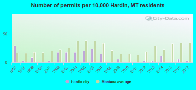 Number of permits per 10,000 Hardin, MT residents