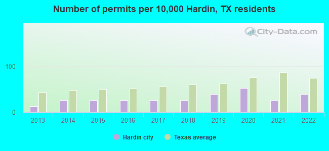 Number of permits per 10,000 Hardin, TX residents