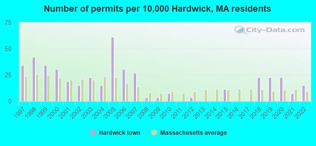 Number of permits per 10,000 Hardwick, MA residents