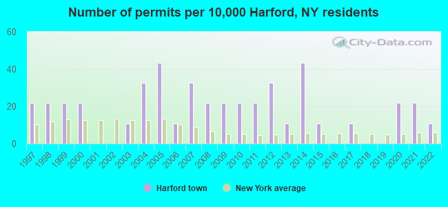 Number of permits per 10,000 Harford, NY residents