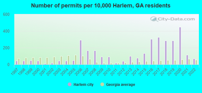 Number of permits per 10,000 Harlem, GA residents