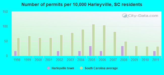 Number of permits per 10,000 Harleyville, SC residents