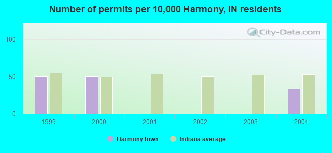 Number of permits per 10,000 Harmony, IN residents