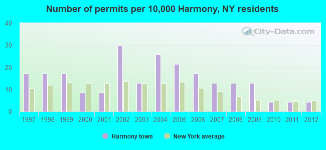 Number of permits per 10,000 Harmony, NY residents