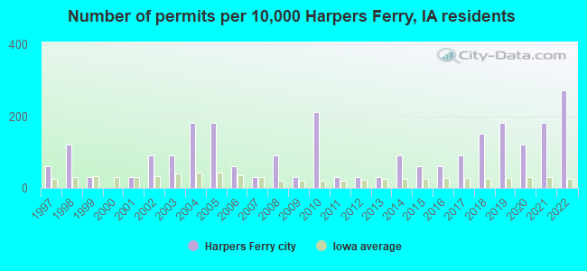 Number of permits per 10,000 Harpers Ferry, IA residents
