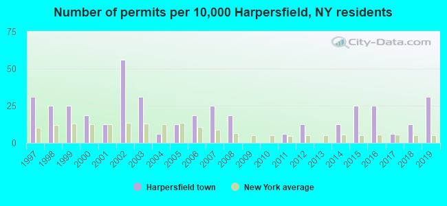 Number of permits per 10,000 Harpersfield, NY residents