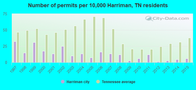 Number of permits per 10,000 Harriman, TN residents