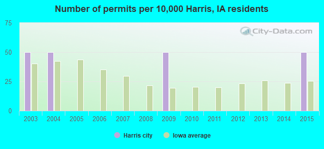 Number of permits per 10,000 Harris, IA residents