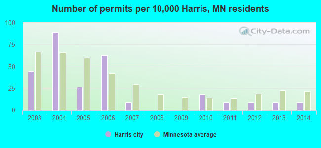 Number of permits per 10,000 Harris, MN residents