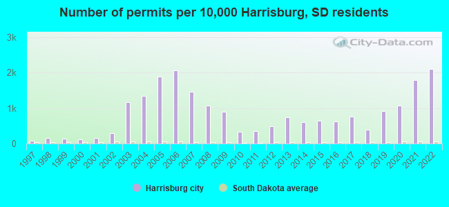 Number of permits per 10,000 Harrisburg, SD residents