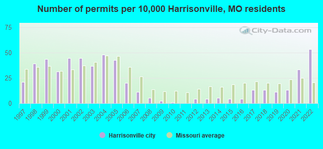 Number of permits per 10,000 Harrisonville, MO residents