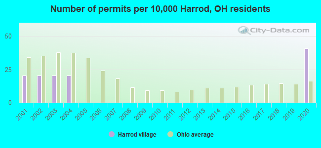 Number of permits per 10,000 Harrod, OH residents