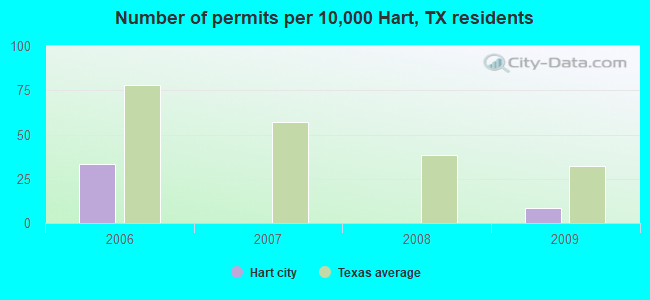 Number of permits per 10,000 Hart, TX residents